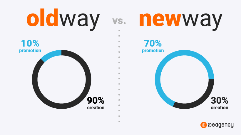 Old way vs New way. OLD : 90% création / 10% promotion; NEW : 30% création / 70% promotion